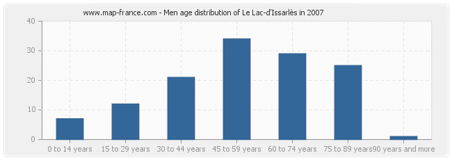 Men age distribution of Le Lac-d'Issarlès in 2007